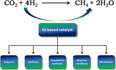 Recent Progresses in Constructing the Highly Efficient Ni Based Catalysts With Advanced Low-Temperature Activity Toward CO2 Methanation